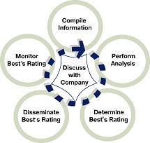 Credit Rating Process