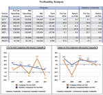 AMB CR Profitability Table and Chart