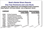 Best's Market Share Reports (One-Year Premiums and Loss Study)