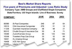 Best's Market Share Reports (Five-Year Premiums and Adjusted Loss Ratio Study)