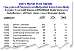 Best's Market Share Reports (Five-Year Premiums and Adjusted Loss Ratio Study)