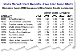 Best's Market Share Reports (Five-Year Trend Study)