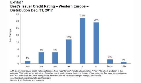 A M Best Rating Services Europe Middle East And Africa Special Report Western European Re Insurers Enjoy Ility But Diverse Pressures Persist