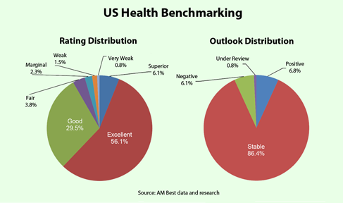 A M Best Rating Services Market Segment Report And Video Am Best Benchmarking Ysis Shows Strong Capital Levels In U S Health Insurance Amid Earnings Surge