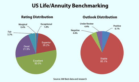 A M Best Rating Services Market Segment Report And Video Am Best Benchmarking Ysis Shows U S Life Annuity Insurers Maintaining Strong Balance Sheets