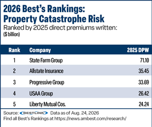 Best''s Rankings table