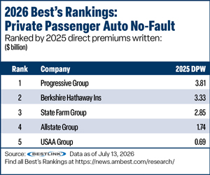 Best''s Rankings table
