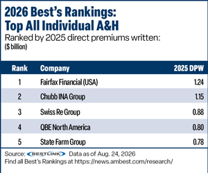 Best''s Rankings table