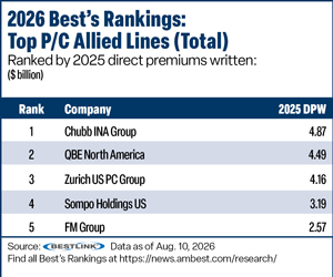 Best''s Rankings table
