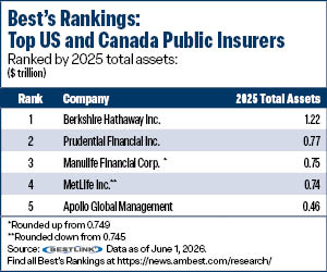 US and Canada public insurers by total assets