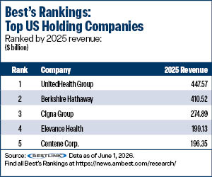 ranking table: Holding Cos.