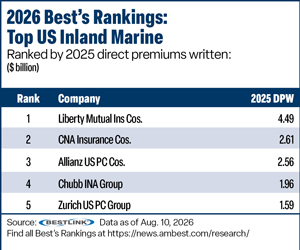 Best''s Rankings table