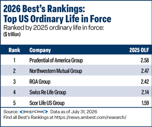 Best''s Rankings table