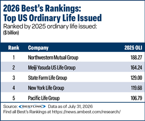 Best''s Rankings table