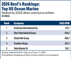 Best''s Rankings table