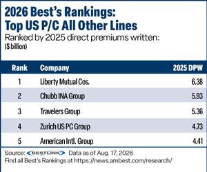 Best''s Rankings table