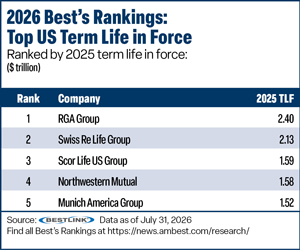 Best''s Rankings table