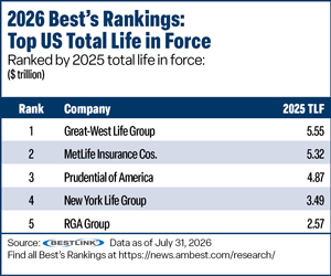 Best''s Rankings table