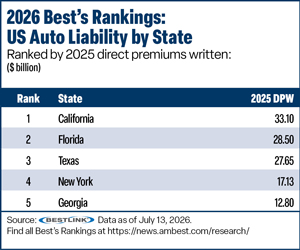 [Best''s Rankings chart of states by auto liabity DPW