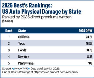 Best''s Rankings Table