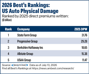 Best''s Rankings table