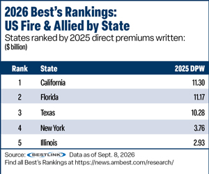 Best''s Rankings table
