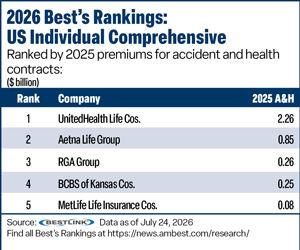 Best''s Rankings chart