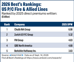 Best''s Rankings chart