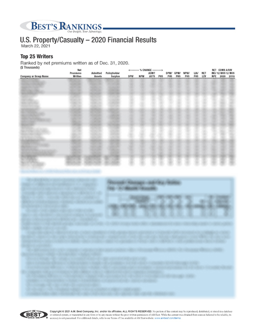 2021 Best’s Rankings: U.S. Property/Casualty – 2020 Financial Results