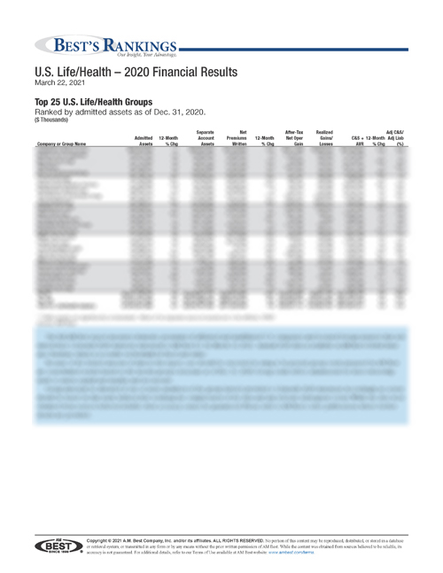 2022 Best’s Rankings: U.S. Life/Health – 2021 Financial Results