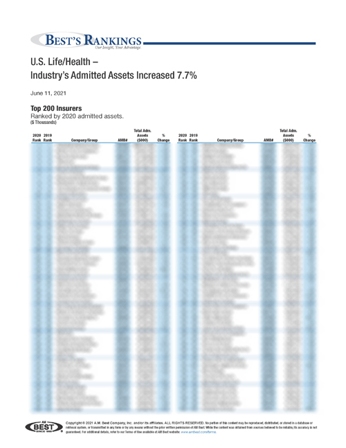 2021 Best’s Rankings: U.S. Life/Health – Industry’s Admitted Assets Increased 7.7%