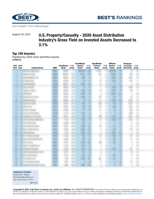 2021 Best’s Rankings: U.S. Property/Casualty - 2020 Asset Distribution Industry’s Gross Yield on Invested Assets Decreased to 3.1%