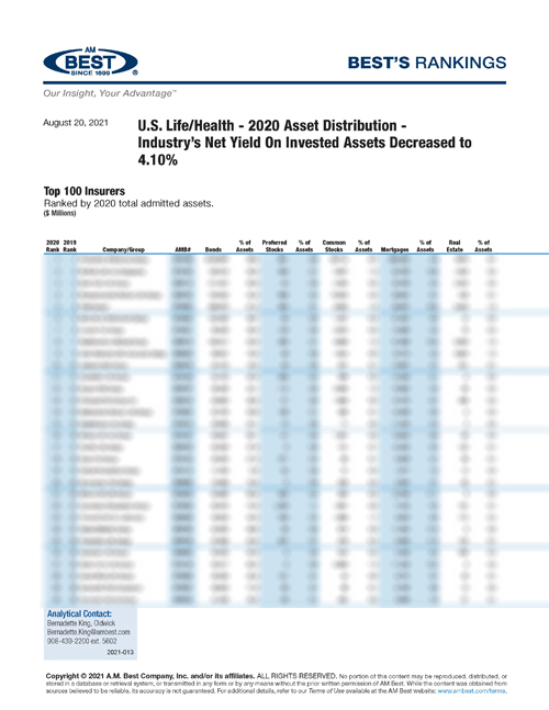 2021 Best’s Rankings: U.S. Life/Health - 2020 Asset Distribution - Industry’s Net Yield On Invested Assets Decreased to 4.10%