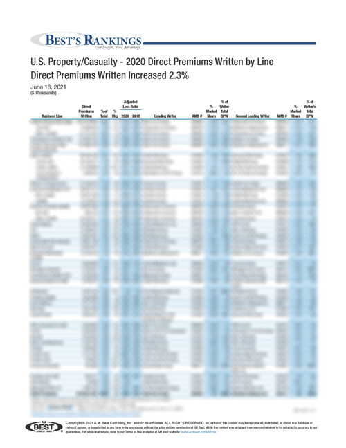 2021 Best’s Rankings:  U.S. Property/Casualty - 2020 Direct Premiums Written by Line Direct Premiums Written Increased 2.3%