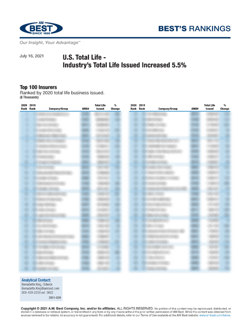 2021 Best’s Rankings: U.S. Total Life - Industry’s Total Life Issued Increased 5.5%