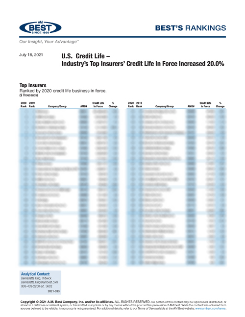 2021 Best’s Rankings: U.S. Credit Life – Industry’s Top Insurers’ Credit Life In Force Increased 20.0%