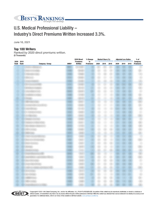 2021 Best’s Rankings: U.S. Medical Professional Liability – Industry’s Direct Premiums Written Increased 3.3%.