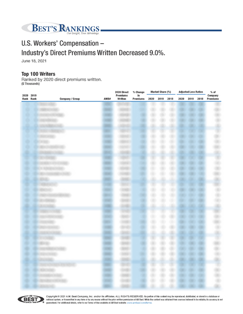2021 Best’s Rankings: U.S. Workers’ Compensation – Industry’s Direct Premiums Written Decreased 9.0%.