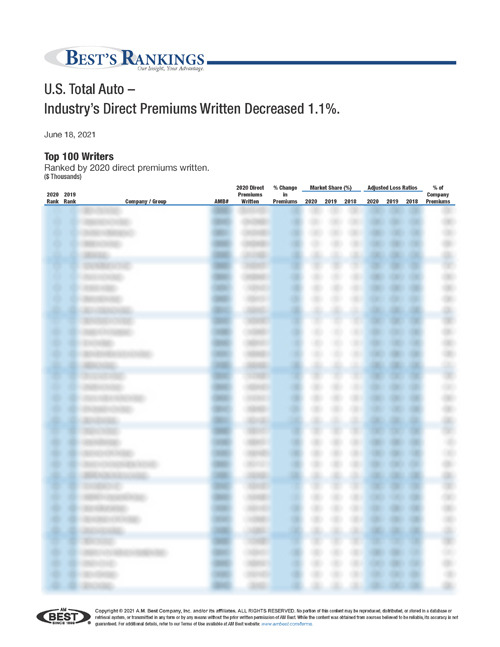 2021 Best’s Rankings: U.S. Total Auto - Industry’s Direct Premiums Written Decreased 1.1%