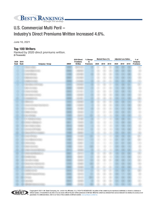 2021 Best’s Rankings: U.S. Commercial Multi Peril – Industry’s Direct Premiums Written Increased 4.6%.