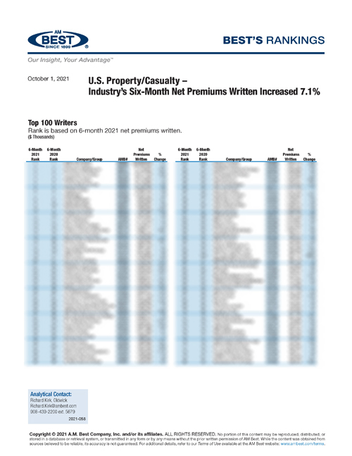 2021 Best’s Rankings: U.S. Property/Casualty – Industry’s Six-Month Net Premiums Written Increased 7.1%