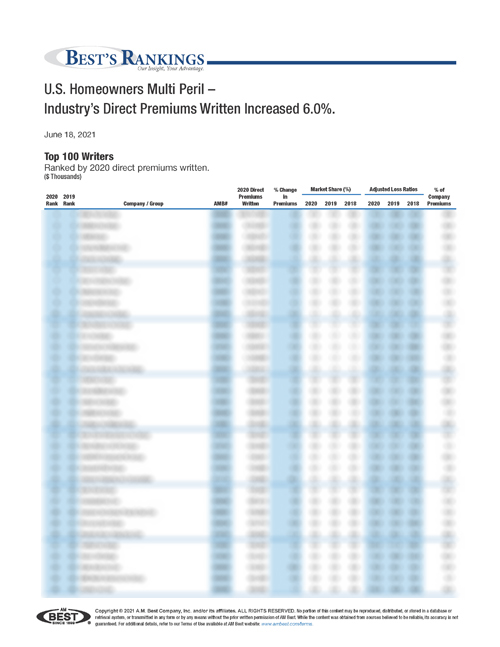 2021 Best’s Rankings: U.S. Homeowners Multi Peril - Industry’s Direct Premiums Written Increased 6.0%