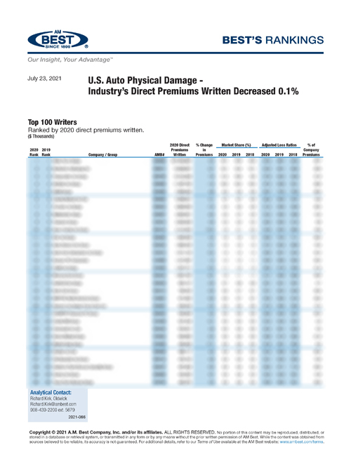 2021 Best’s Rankings: U.S. Auto Physical Damage - Industry’s Direct Premiums Written Decreased 0.1%
