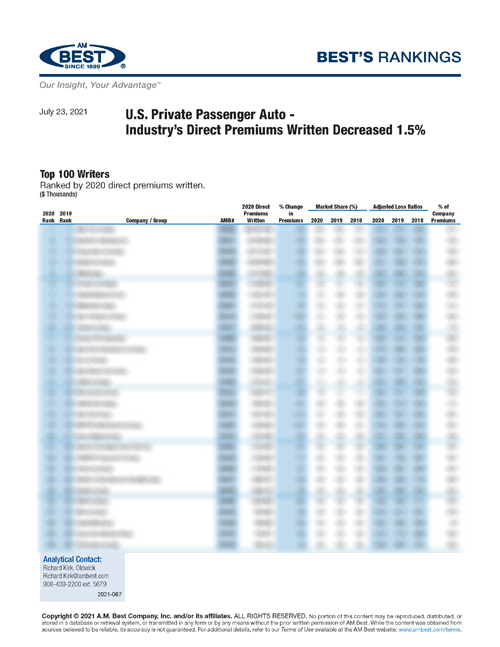 2021 Best’s Rankings: U.S. Private Passenger Auto - Industry’s Direct Premiums Written Decreased 1.5%