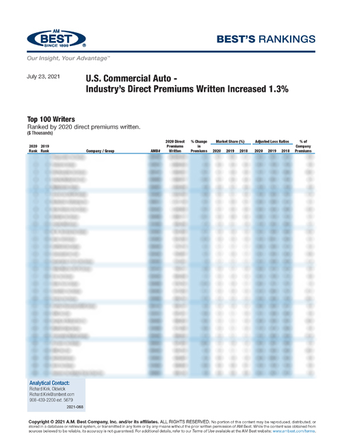 2021 Best’s Rankings: U.S. Commercial Auto - Industry’s Direct Premiums Written Increased 1.3%