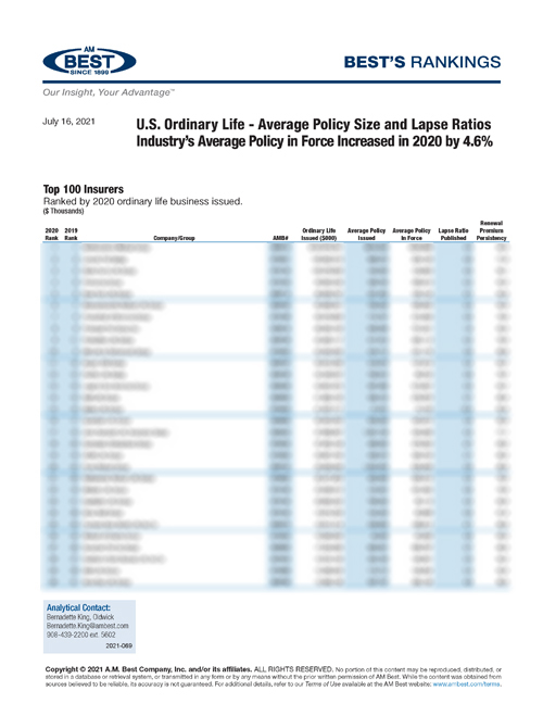 2021 Best’s Rankings: U.S. Ordinary Life - Average Policy Size and Lapse Ratios Industry’s Average Policy in Force Increased in 2020 by 4.6%