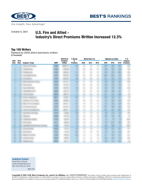2021 Best’s Rankings: U.S. Fire and Allied - Industry’s Direct Premiums Written Increased 12.3%