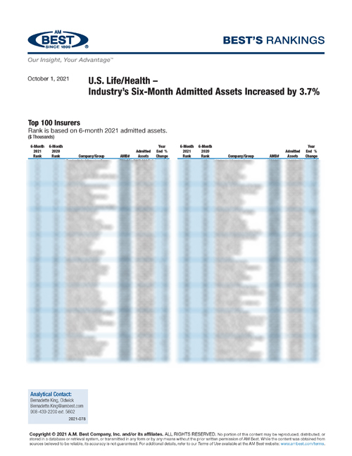 2021 Best’s Rankings:  U.S. Life/Health – Industry’s Six-Month Admitted Assets Increased by 3.7%