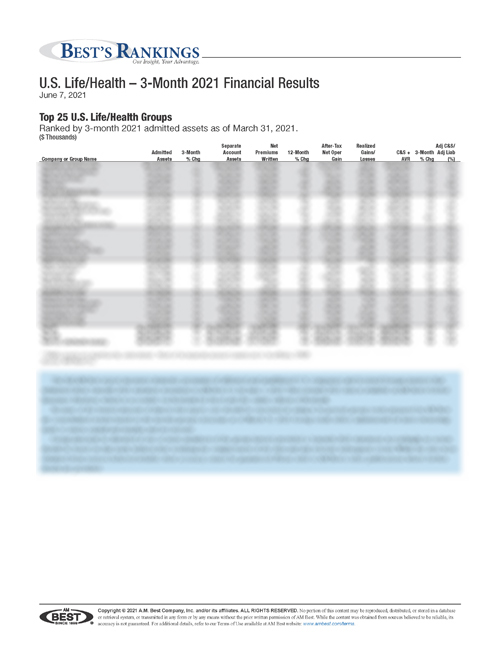 2021 Best’s Rankings: U.S. Life/Health – 3-Month 2021 Financial Results