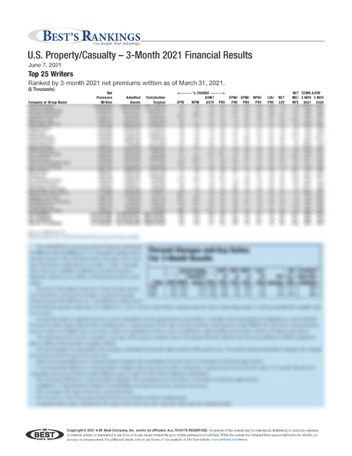 2021 Best’s Rankings: U.S. Property/Casualty – 3-Month 2021 Financial Results